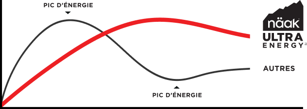 Courbe de glycémie pendant l'effort : Ultra Energy™ (stable) contre une nutrition à base de sucres raffinés (pics et chutes)